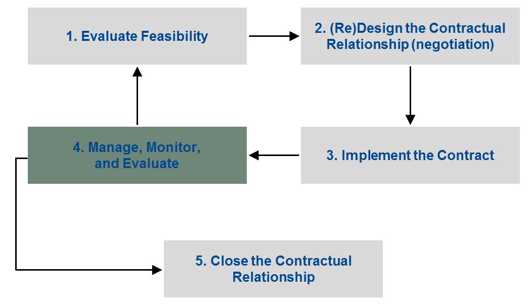 Contracting - Stage Four